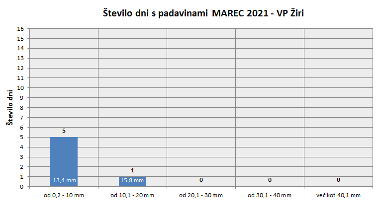 Količina zapadlega dežja