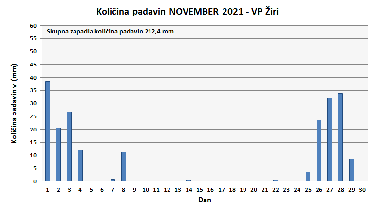 Količina zapadlega dežja