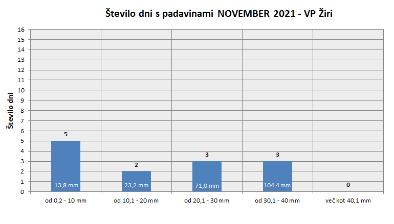 Količina zapadlega dežja