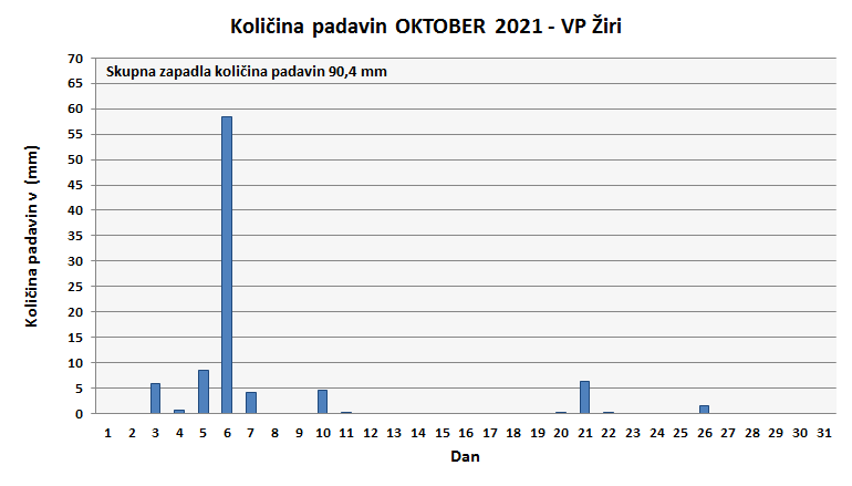 Količina zapadlega dežja