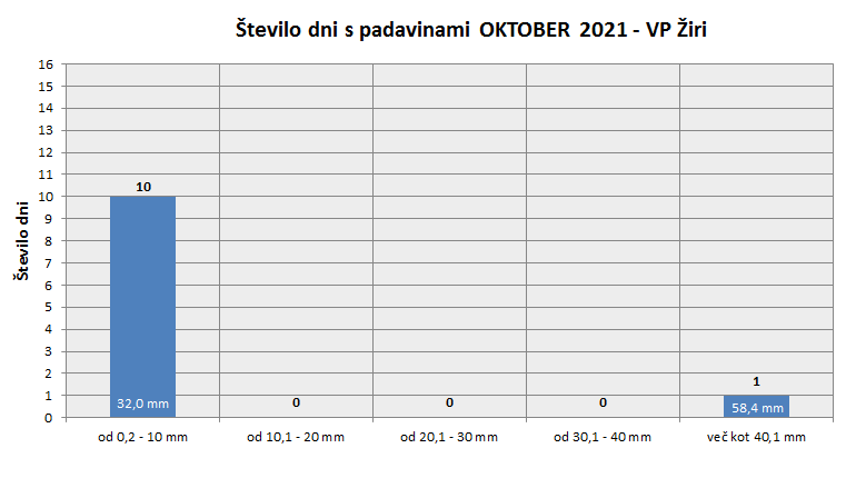 Količina zapadlega dežja