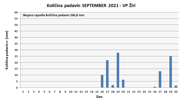 Količina zapadlega dežja