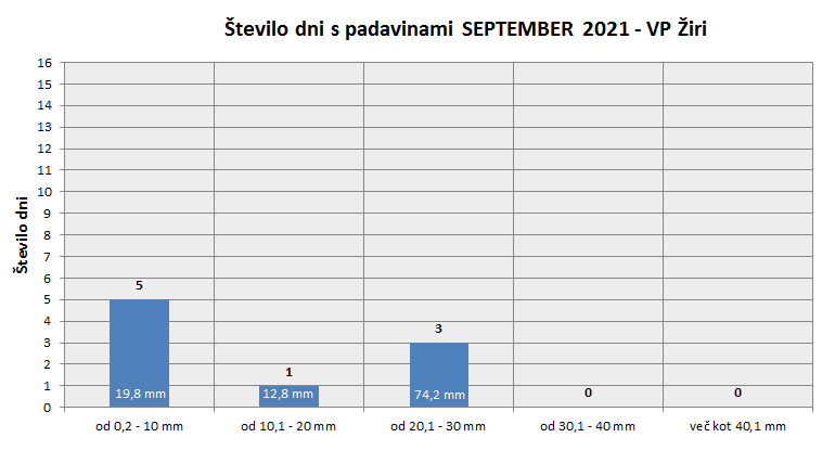 Količina zapadlega dežja