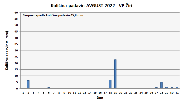 Količina zapadlega dežja