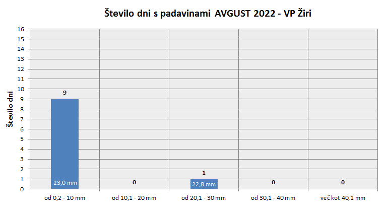 Količina zapadlega dežja