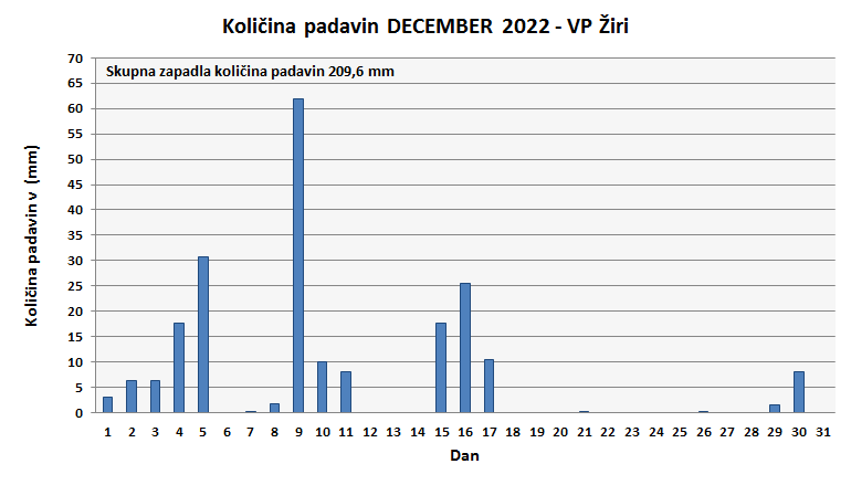 Količina zapadlega dežja