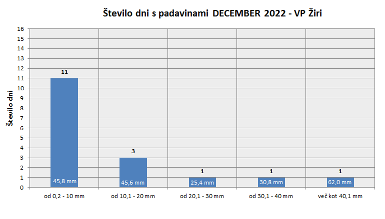 Količina zapadlega dežja
