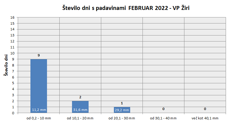 Količina zapadlega dežja