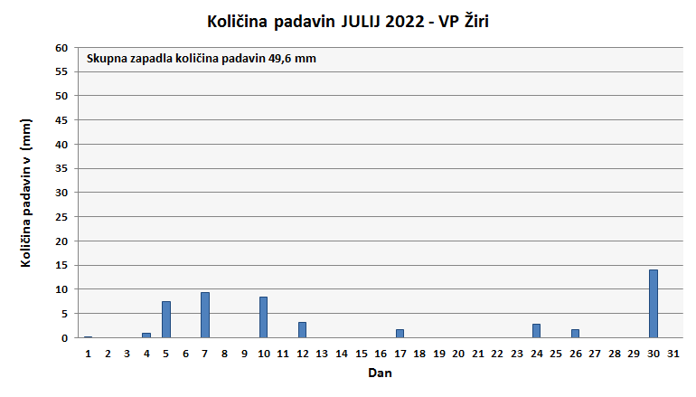Količina zapadlega dežja