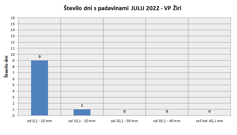 Količina zapadlega dežja