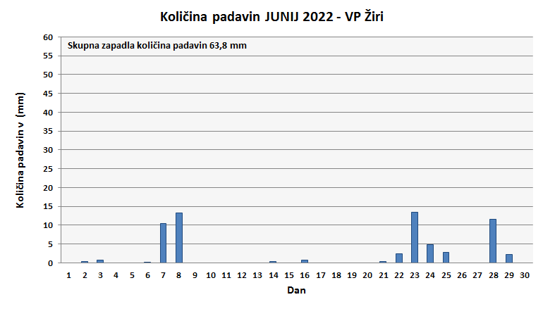 Količina zapadlega dežja