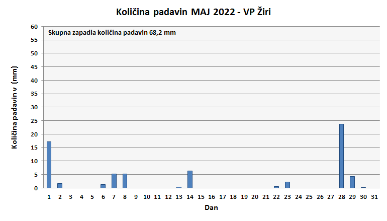 Količina zapadlega dežja