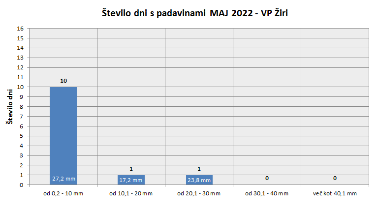 Količina zapadlega dežja