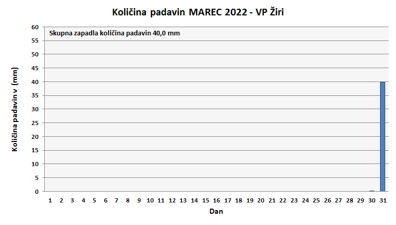 Količina zapadlega dežja