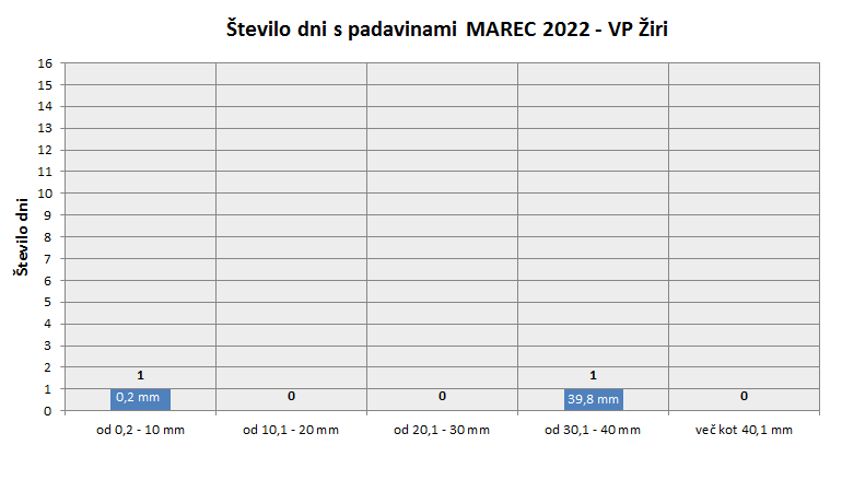 Količina zapadlega dežja