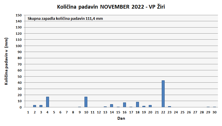 Količina zapadlega dežja