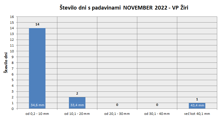 Količina zapadlega dežja
