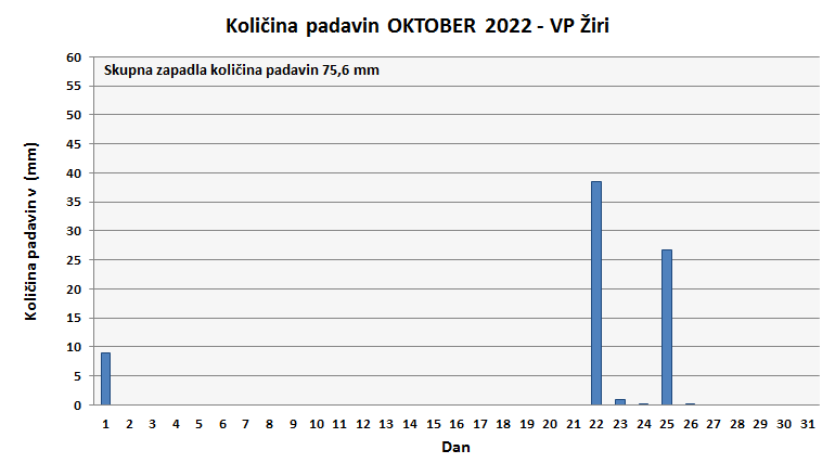 Količina zapadlega dežja
