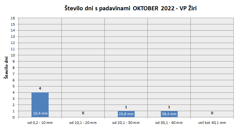Količina zapadlega dežja