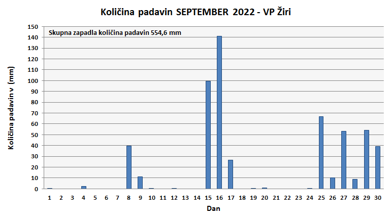 Količina zapadlega dežja