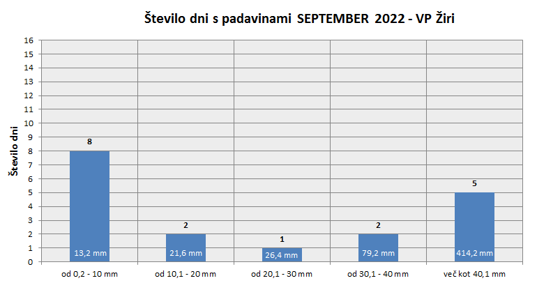 Količina zapadlega dežja