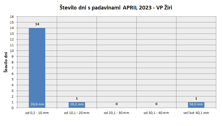 Količina zapadlega dežja