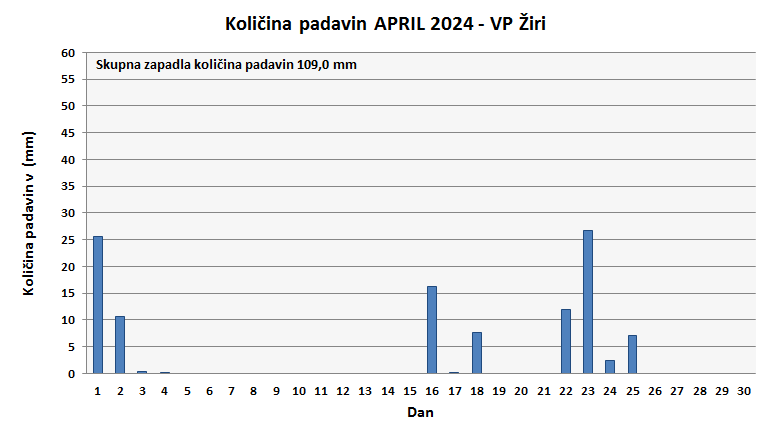 Količina zapadlega dežja