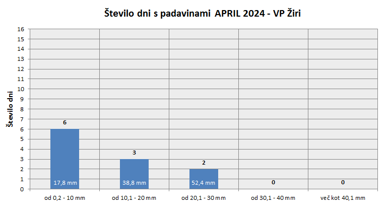 Količina zapadlega dežja