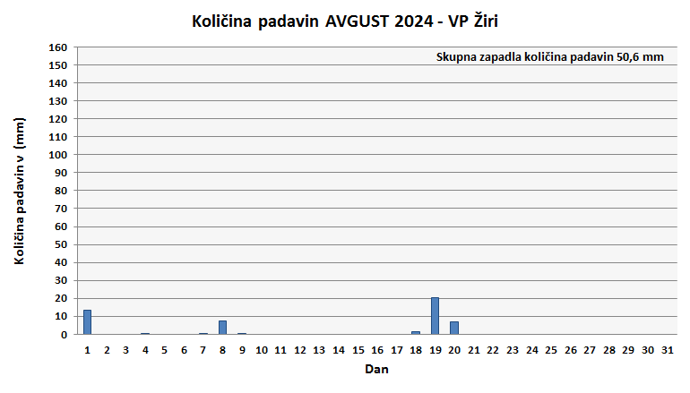 Količina zapadlega dežja