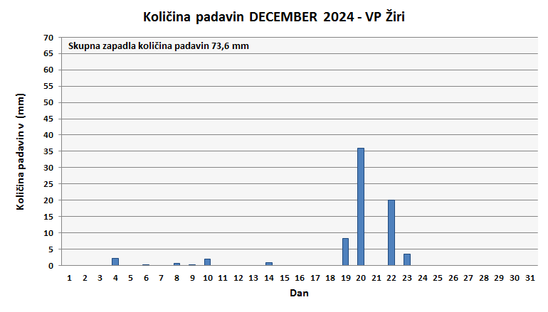 Količina zapadlega dežja