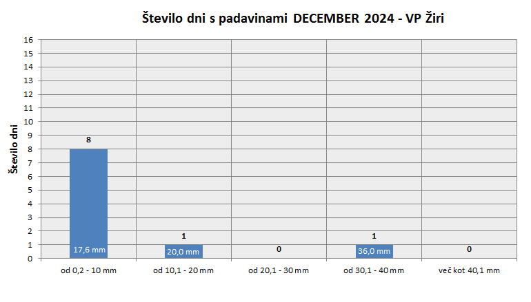 Količina zapadlega dežja