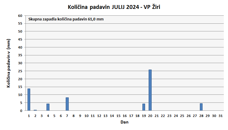 Količina zapadlega dežja