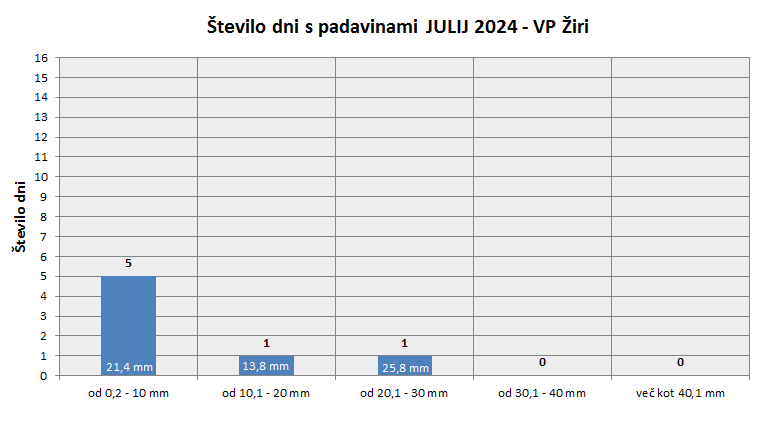 Količina zapadlega dežja