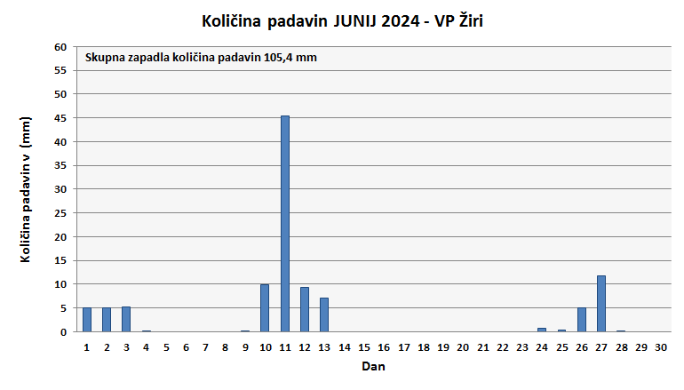 Količina zapadlega dežja