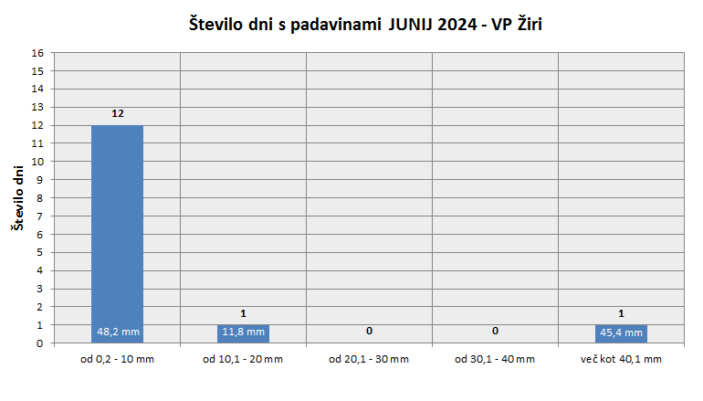 Količina zapadlega dežja