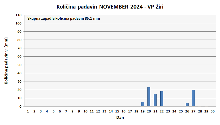 Količina zapadlega dežja
