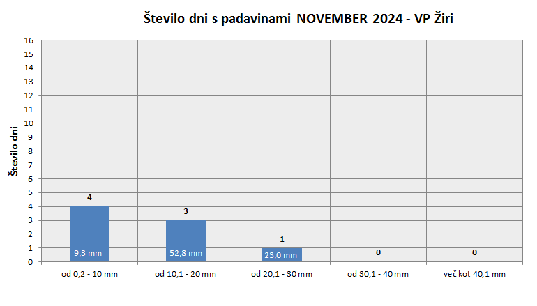 Količina zapadlega dežja