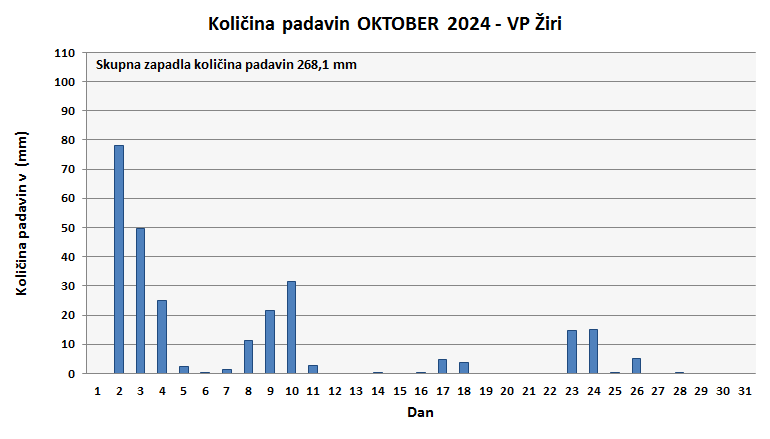 Količina zapadlega dežja