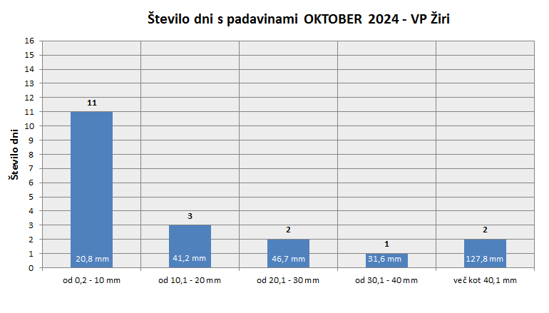 Količina zapadlega dežja