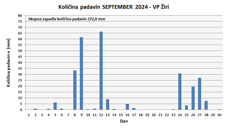 Količina zapadlega dežja
