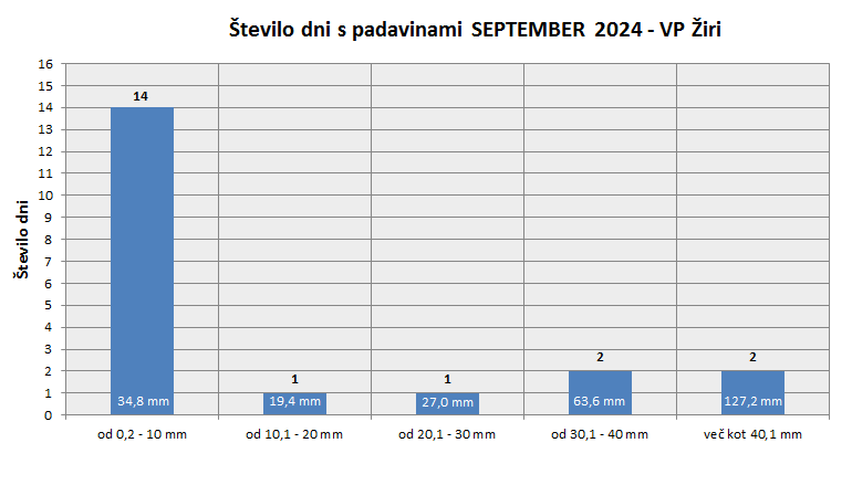 Količina zapadlega dežja