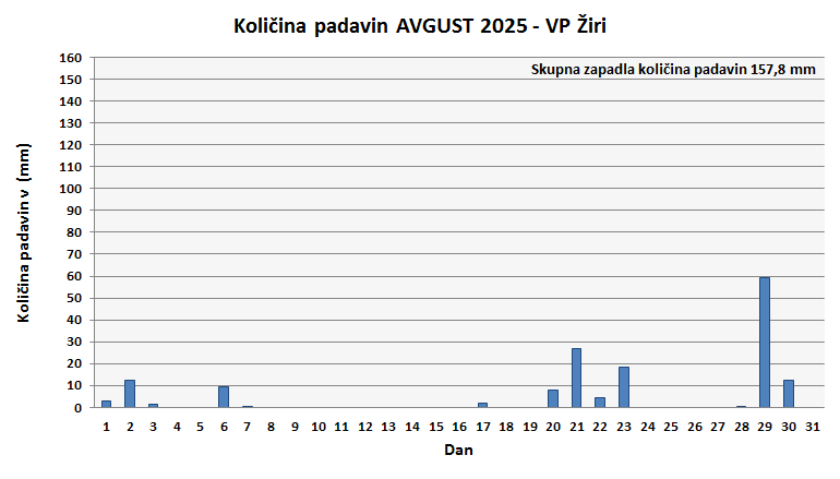 Količina zapadlega dežja