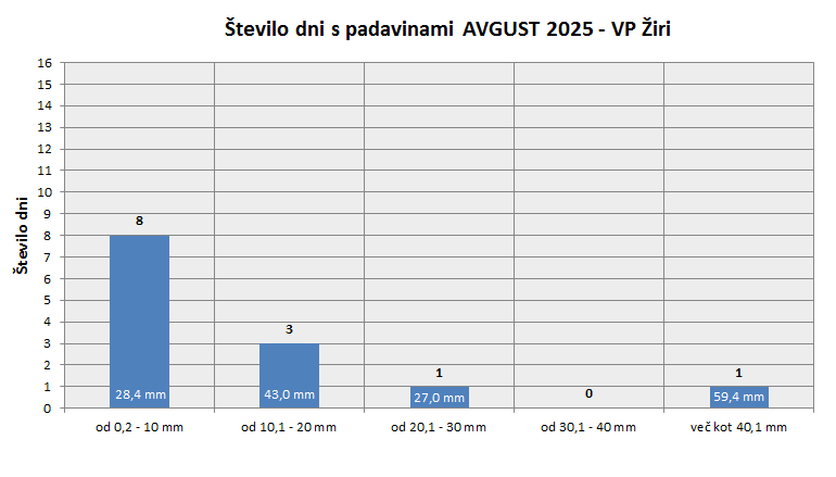 Količina zapadlega dežja