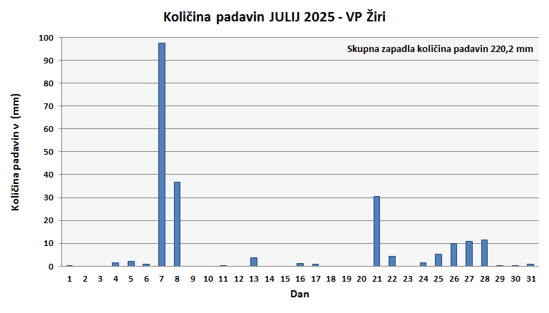 Količina zapadlega dežja