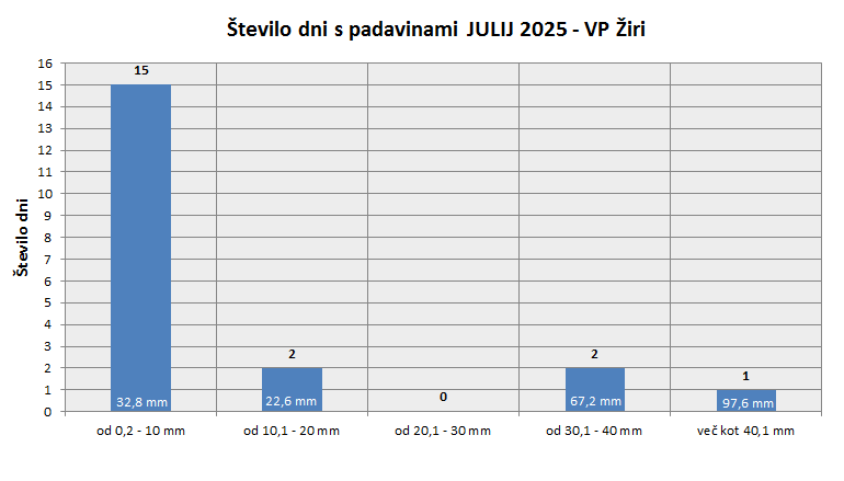 Količina zapadlega dežja