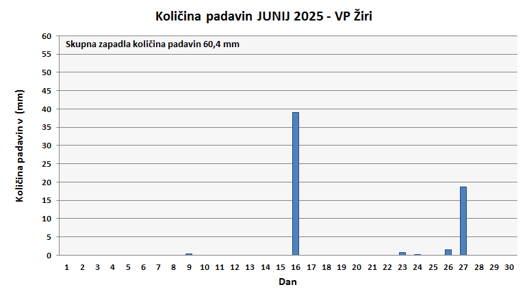 Količina zapadlega dežja