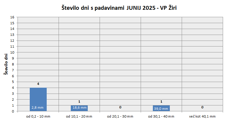 Količina zapadlega dežja