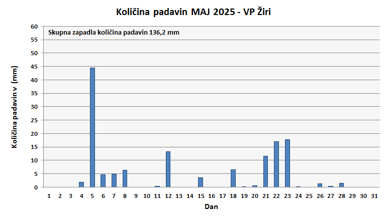 Količina zapadlega dežja