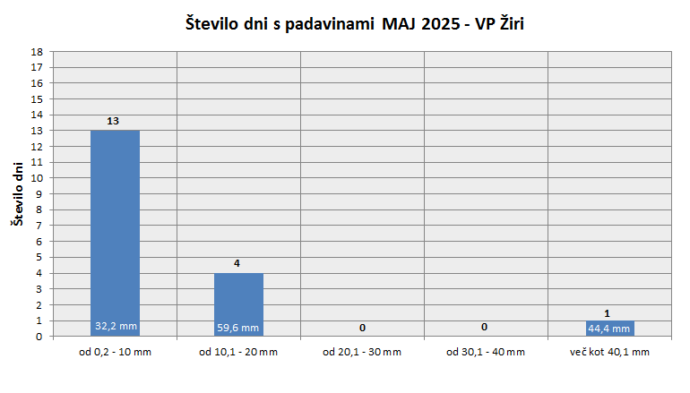Količina zapadlega dežja