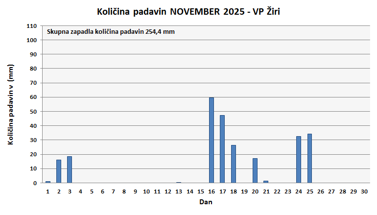 Količina zapadlega dežja